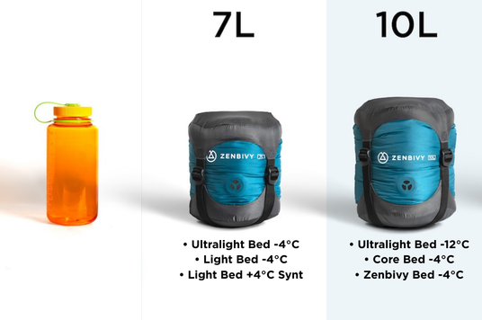 Dry Sacks 7l 10l| Zenbivy Sleeping Bag Systems
